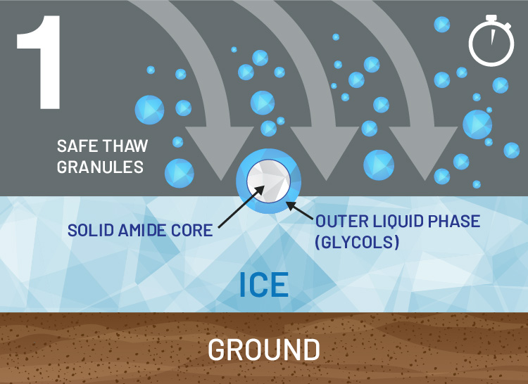 Spread Safe Thaw wherever you need to melt ice and snow. The liquid layer in ice activates Safe Thaw’s unique compound.