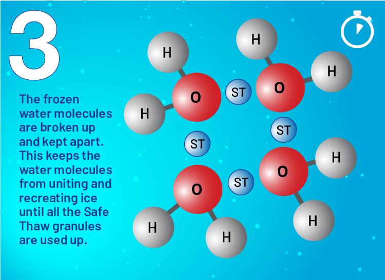 Safe Thaw penetrates ice and snow’s molecular structure and keeps water molecules from reforming into ice crystals.
