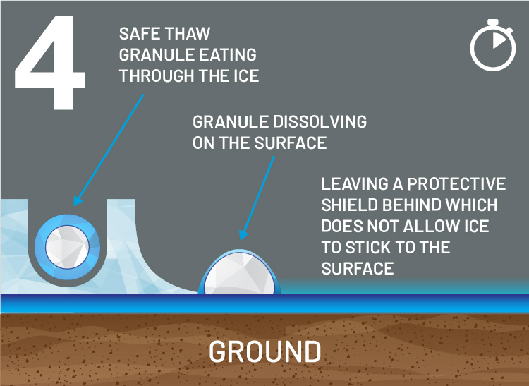 In 10 minutes, Safe Thaw’s granules bore through ice, destabilizing it.